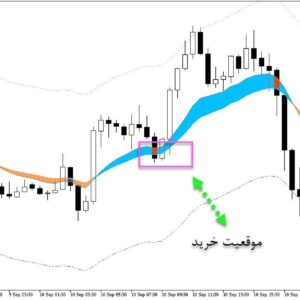 خرید و دانلود اندیکاتور رسم کانال و حهت روند با نام Forex Trend Channel برای متاتریدر5