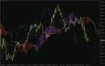 خرید و دانلود اندیکاتور سفارشی ایچیموکو جهت تحلیل روند ها با نام (Custom Ichimoku Indicator for MT4) برای MT4