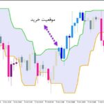 خرید و دانلود اندیکاتور سیگنال ده بر مبنای کانال با نام Candle Stop System برای متاتریدر5