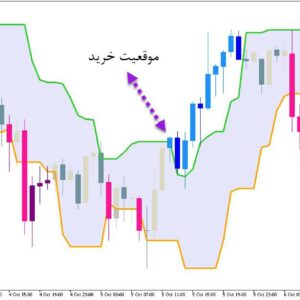 خرید و دانلود اندیکاتور سیگنال ده بر مبنای کانال با نام Candle Stop System برای متاتریدر5