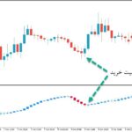 خرید و دانلود اندیکاتور سیگنال ده بر پایه ار اس ای با نام RSI Candles Smoothed برای متاتریدر5