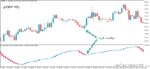 خرید و دانلود اندیکاتور سیگنال ده بر پایه ار اس ای با نام RSI Candles Smoothed برای متاتریدر5