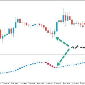 خرید و دانلود اندیکاتور سیگنال ده بر پایه ار اس ای با نام RSI Candles Smoothed برای متاتریدر5