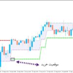 خرید و دانلود اندیکاتور سیگنال ده رنکو Adaptive Renko Cld برای متاتریدر5