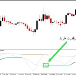 خرید و دانلود اندیکاتور سیگنال دهنده BB Stops Smoothed WPR برای متاتریدر5