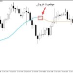 خرید و دانلود اندیکاتور سیگنال دهنده ایچیموکو با نام Smoothed Kijun Sen برای متاتریدر5