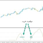 خرید و دانلود اندیکاتور سیگنال دهنده ار اس ای با نام Smoothed RSI برای متاتریدر5