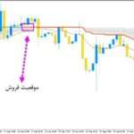 خرید و دانلود اندیکاتور سیگنال دهنده با نام Corrected Generalized DEMA برای متاتریدر5