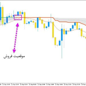 خرید و دانلود اندیکاتور سیگنال دهنده با نام Corrected Generalized DEMA برای متاتریدر5