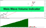 خرید و دانلود اندیکاتور عرضه و تقاضا در متاتریدر4 با نام Weis Wave Volume Indicator