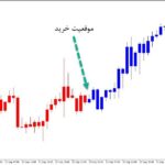 خرید و دانلود اندیکاتور عیر اصلاحی MACD Crossing the Zero Level Color Candles برای متاتریدر5
