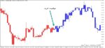 خرید و دانلود اندیکاتور عیر اصلاحی MACD Crossing the Zero Level Color Candles برای متاتریدر5
