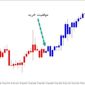خرید و دانلود اندیکاتور عیر اصلاحی MACD Crossing the Zero Level Color Candles برای متاتریدر5