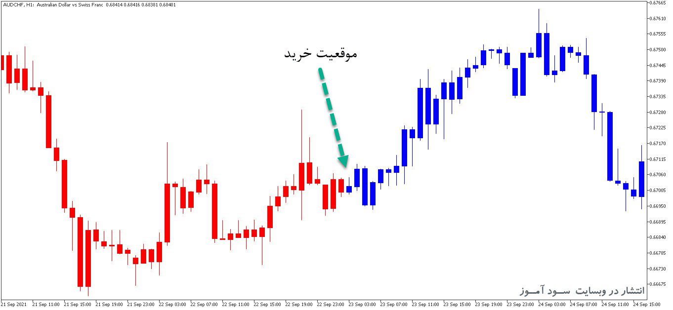 d8aed8b1db8cd8af-d988-d8afd8a7d986d984d988d8af-d8a7d986d8afdb8cdaa9d8a7d8aad988d8b1-d8b9db8cd8b1-d8a7d8b5d984d8a7d8addb8c-macd-crossing-the-ze_68e261423a8e3.jpeg خرید و دانلود اندیکاتور عیر اصلاحی MACD Crossing the Zero Level Color Candles برای متاتریدر5 - تصویر 1