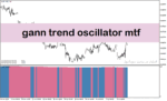 خرید و دانلود اندیکاتور قدرت روند در فارکس برای متاتریدر4 با نام gann trend oscillator mtf