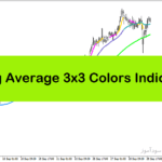خرید و دانلود اندیکاتور قدرت روند در متاتریدر4 با نام Moving Average 3x3 Colors Indicator