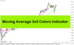 خرید و دانلود اندیکاتور قدرت روند در متاتریدر4 با نام Moving Average 3x3 Colors Indicator