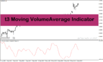 خرید و دانلود اندیکاتور مووینگ اوریج در متاتریدر4 با نام t3 moving volume average indicator