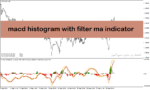 خرید و دانلود اندیکاتور مکدی در فارکس برای متاتریدر4 با نام MACD Histogram with Filter MA Indicator