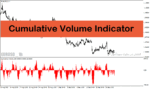 خرید و دانلود اندیکاتور نشان دهنده حجم معاملات با نام Cumulative Volume Indicator در متاتریدر4