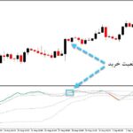 خرید و دانلود اندیکاتور نقاط اشباع خرید و فروش با نام Stochastic Extended Floating Levels برای متاتریدر5