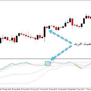 خرید و دانلود اندیکاتور نقاط اشباع خرید و فروش با نام Stochastic Extended Floating Levels برای متاتریدر5