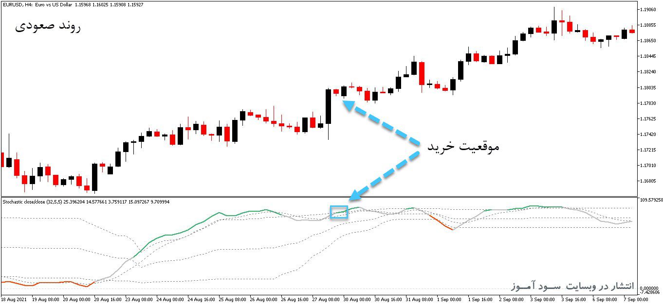d8aed8b1db8cd8af-d988-d8afd8a7d986d984d988d8af-d8a7d986d8afdb8cdaa9d8a7d8aad988d8b1-d986d982d8a7d8b7-d8a7d8b4d8a8d8a7d8b9-d8aed8b1db8c_68e268732d3e6.jpeg خرید و دانلود اندیکاتور نقاط اشباع خرید و فروش با نام Stochastic Extended Floating Levels برای متاتریدر5 - تصویر 1
