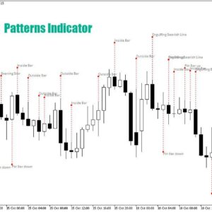 خرید و دانلود اندیکاتور پترن الگو های کندلی با نام Patterns برای متاتریدر5
