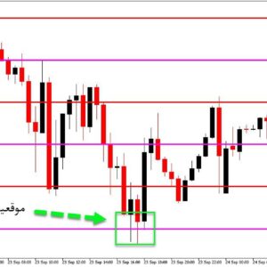 خرید و دانلود اندیکاتور کاربردی تشخیص قیمت های رند روی چارت Round Levels XN برای متاتریدر5