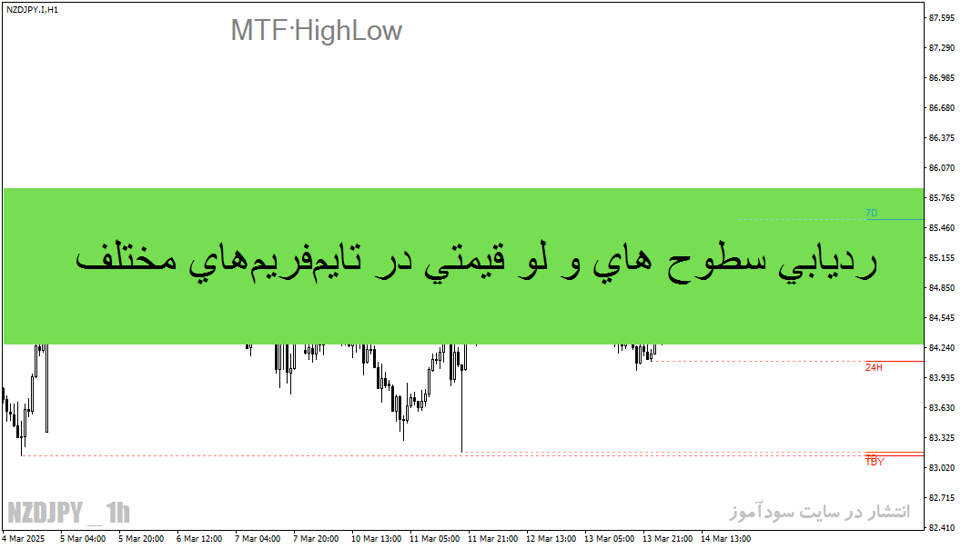 d8aed8b1db8cd8af-d988-d8afd8a7d986d984d988d8af-d8a7d986d8afdb8cdaa9d8a7d8aad988d8b1-mtf-highlow-d8b1d8afdb8cd8a7d8a8db8c-d8b3d8b7d988d8ad_68e1a88d1a3e7.gif خرید و دانلود اندیکاتور MTF.HighLow ردیابی سطوح های و لو قیمتی در تایم فریم های مختلف - روزانه ، هفتگی ، ماهانه ، سالانه و تاریخی متاتریدر 4 و 5 - تصویر 1