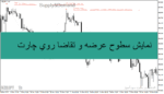 خرید و دانلود اندیکاتور Supply&Demand: نمایش سطوح عرضه و تقاضا روی چارت به صورت هیستوگرام و مشخص‌کردن قدرت این سطوح برای متاتریدر 4 و 5