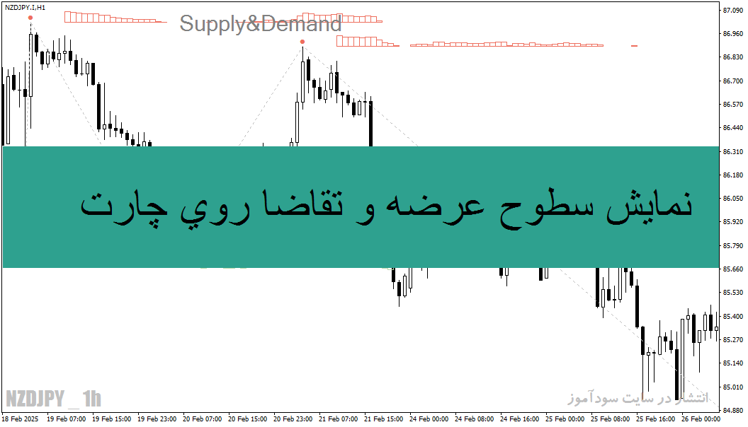 d8aed8b1db8cd8af-d988-d8afd8a7d986d984d988d8af-d8a7d986d8afdb8cdaa9d8a7d8aad988d8b1-supplydemand-d986d985d8a7db8cd8b4-d8b3d8b7d988d8ad_68e1a8a4dad51.gif خرید و دانلود اندیکاتور Supply&Demand: نمایش سطوح عرضه و تقاضا روی چارت به صورت هیستوگرام و مشخصکردن قدرت این سطوح برای متاتریدر 4 و 5 - تصویر 1