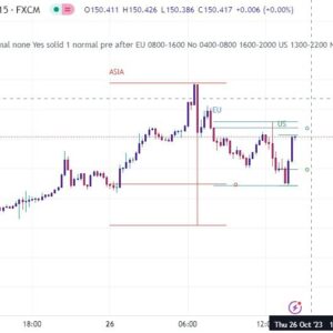 خرید و دانلود اندیکاتورهای سشن های فارکس در تریدینگ ویو با نام Market Session