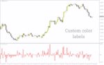 خرید و دانلود تجسم قدرت کندل‌ها برای درک بهتر مومنتوم بازار با اندیکاتور Candle Strength برای MT4 - تصویر 5