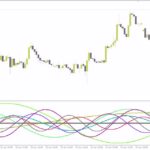 خرید و دانلود تحلیل چرخه های قیمت و نوسانات بازار با اندیکاتور امواج با اندیکاتور (Waves Indicator) برای MT4