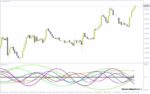 خرید و دانلود تحلیل چرخه های قیمت و نوسانات بازار با اندیکاتور امواج با اندیکاتور (Waves Indicator) برای MT4