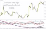 خرید و دانلود تحلیل چرخه های قیمت و نوسانات بازار با اندیکاتور امواج با اندیکاتور (Waves Indicator) برای MT4 - تصویر 5