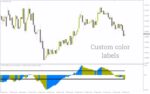 خرید و دانلود تشخیص بازارهای رنج و دوره‌های کم نوسان با اندیکاتور Flat Market برای MT4 - تصویر 5
