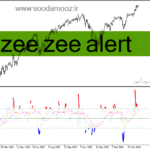 خرید و دانلود دانلود اندیکاتور CCI در فارکس برای متاتریدر4 با نام zee zee alert