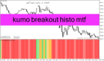 خرید و دانلود دانلود اندیکاتور ایچیموکو در فارکس برای متاتریدر4 با نام kumo breakout histo mtf