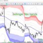 خرید و دانلود دانلود اندیکاتور باند بولینگر پیشرفته برای متاتریدر5 با نام Bollinger fibo bands
