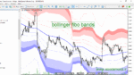 خرید و دانلود دانلود اندیکاتور باند بولینگر پیشرفته برای متاتریدر5 با نام Bollinger fibo bands