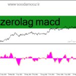 خرید و دانلود دانلود اندیکاتور بدون تاخیر برای متاتریدر4 با نام zerolag macd