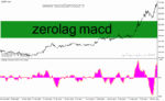 خرید و دانلود دانلود اندیکاتور بدون تاخیر برای متاتریدر4 با نام zerolag macd