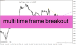 خرید و دانلود دانلود اندیکاتور بریک اوت برای متاتریدر4 با نام multi time frame breakout