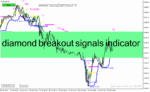 خرید و دانلود دانلود اندیکاتور بریک اوت برای متاتریدر4 با نام diamond breakout signals indicator