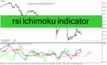 خرید و دانلود دانلود اندیکاتور ترکیب ایچیموکو و rsi برای متاتریدر4 با نام rsi ichimoku indicator