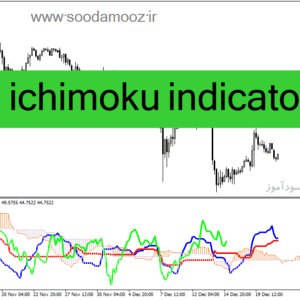 خرید و دانلود دانلود اندیکاتور ترکیب ایچیموکو و rsi برای متاتریدر4 با نام rsi ichimoku indicator