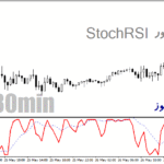 خرید و دانلود دانلود اندیکاتور ترکیب استوکاستیک ار اس ای برای متاتریدر4 با نام StochRSI