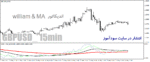 خرید و دانلود دانلود اندیکاتور ترکیب بیل ویلیامز و میانگین متحرک برای متاتریدر4 با نام williams & ma indicator - تصویر 4